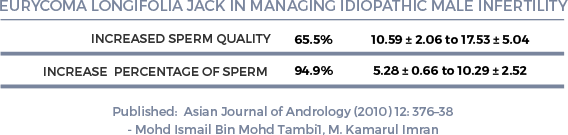 Chart showing study of Eurycoma Longifolia Jack in Managing Infertility